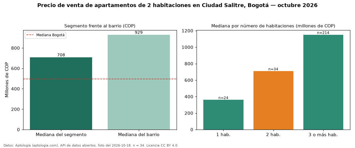 Precio de venta de apartamentos de 2 habitaciones en Ciudad Salitre, Bogotá — octubre 2026