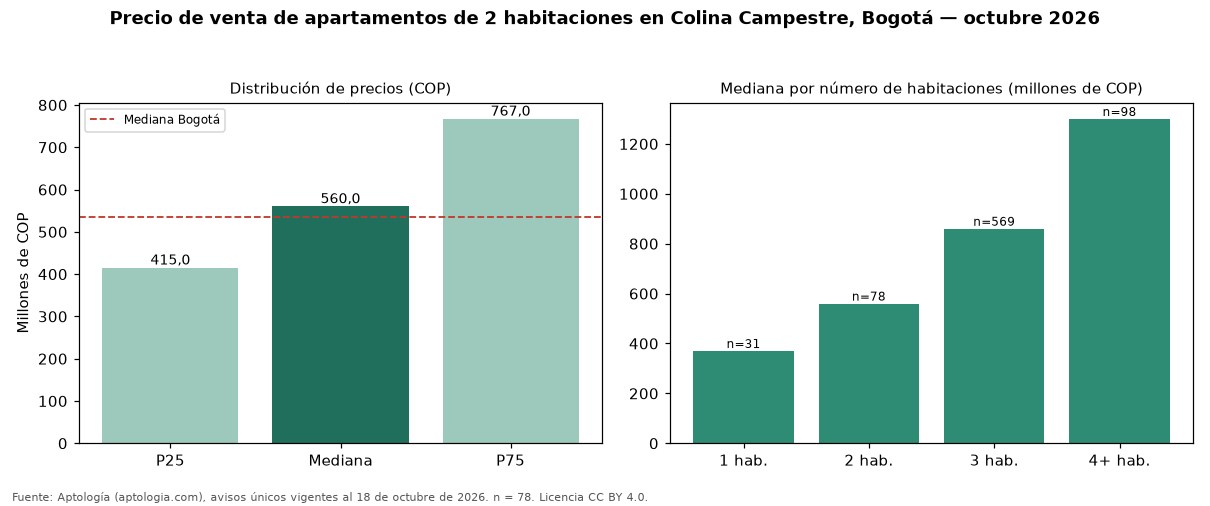 Precio de venta de apartamentos de 2 habitaciones en Colina Campestre, Bogotá — octubre 2026