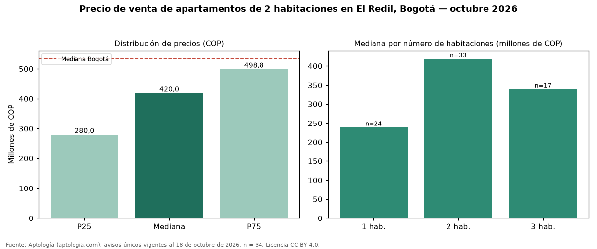 Precio de venta de apartamentos de 2 habitaciones en El Redil, Bogotá — octubre 2026