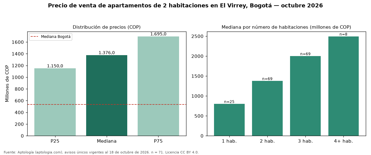 Precio de venta de apartamentos de 2 habitaciones en El Virrey, Bogotá — octubre 2026