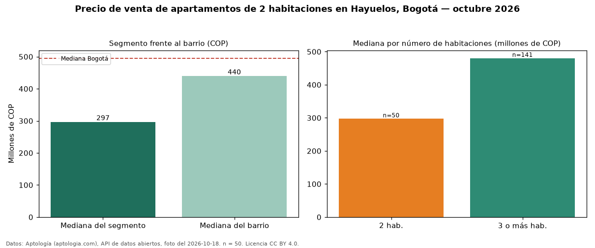 Precio de venta de apartamentos de 2 habitaciones en Hayuelos, Bogotá — octubre 2026