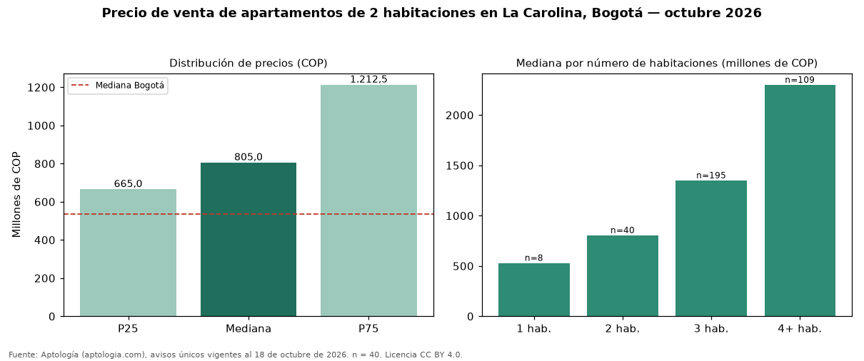 Precio de venta de apartamentos de 2 habitaciones en La Carolina, Bogotá — octubre 2026