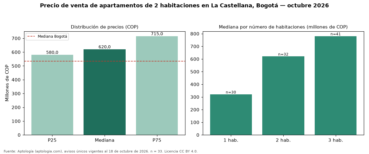 Precio de venta de apartamentos de 2 habitaciones en La Castellana, Bogotá — octubre 2026
