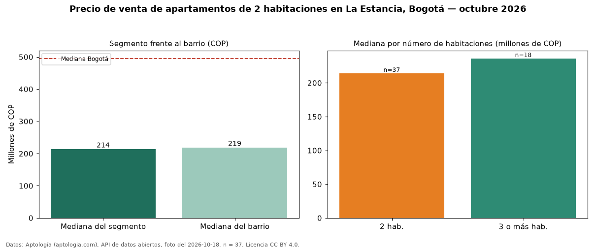 Precio de venta de apartamentos de 2 habitaciones en La Estancia, Bogotá — octubre 2026