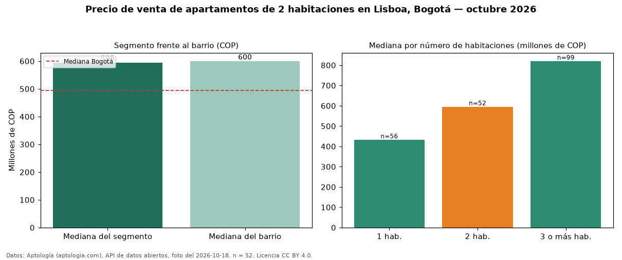 Precio de venta de apartamentos de 2 habitaciones en Lisboa, Bogotá — octubre 2026