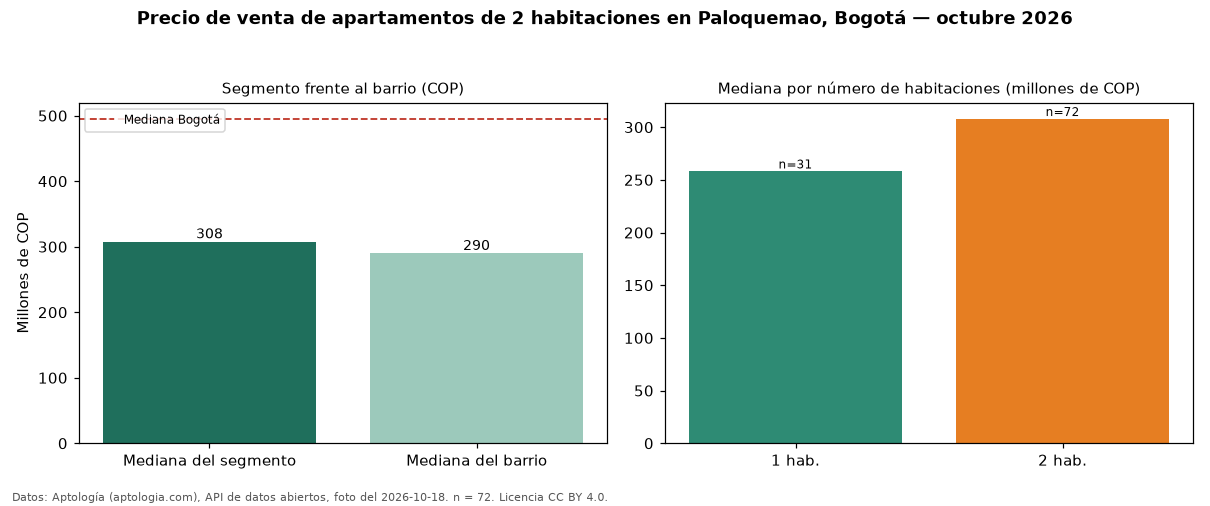 Precio de venta de apartamentos de 2 habitaciones en Paloquemao, Bogotá — octubre 2026
