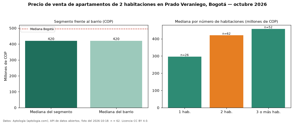 Precio de venta de apartamentos de 2 habitaciones en Prado Veraniego, Bogotá — octubre 2026