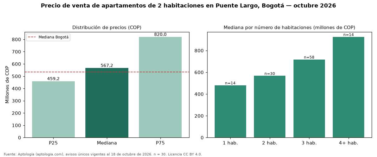 Precio de venta de apartamentos de 2 habitaciones en Puente Largo, Bogotá — octubre 2026