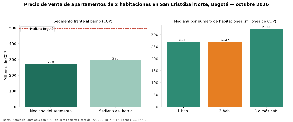 Precio de venta de apartamentos de 2 habitaciones en San Cristóbal Norte, Bogotá — octubre 2026