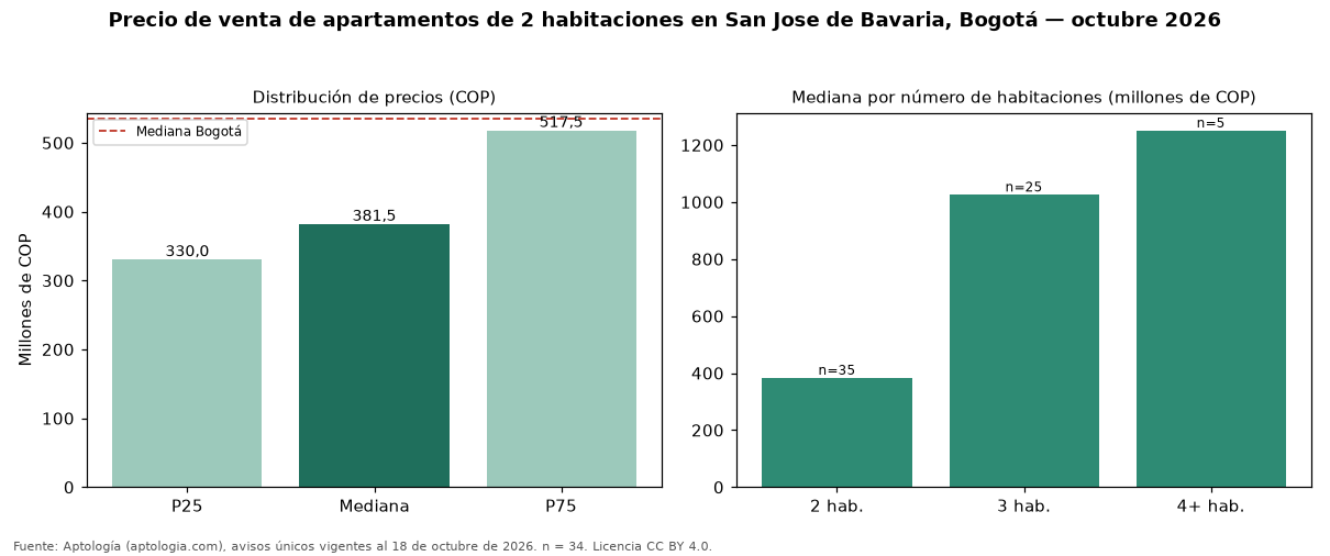 Precio de venta de apartamentos de 2 habitaciones en San Jose de Bavaria, Bogotá — octubre 2026
