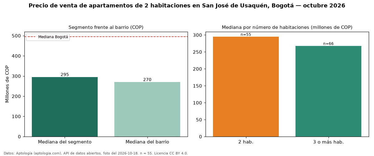 Precio de venta de apartamentos de 2 habitaciones en San José de Usaquén, Bogotá — octubre 2026