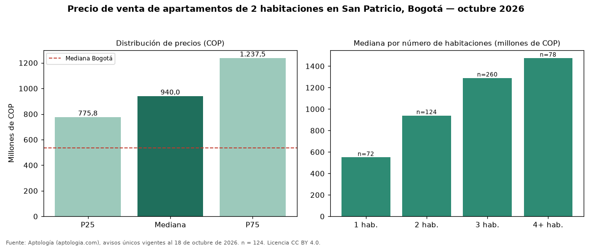 Precio de venta de apartamentos de 2 habitaciones en San Patricio, Bogotá — octubre 2026