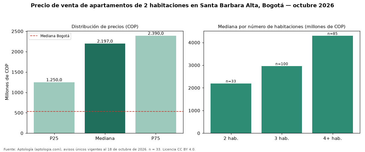 Precio de venta de apartamentos de 2 habitaciones en Santa Barbara Alta, Bogotá — octubre 2026