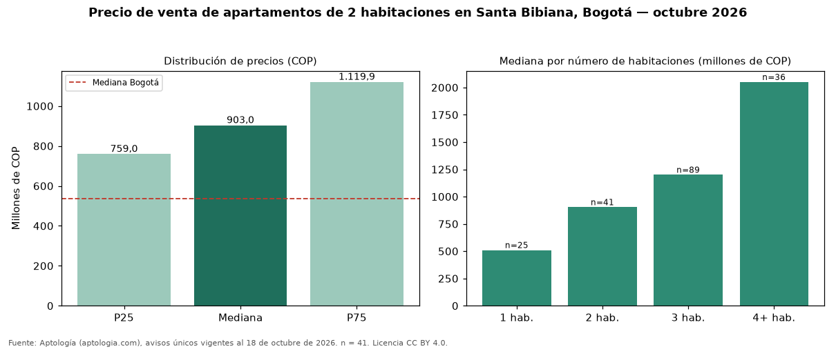 Precio de venta de apartamentos de 2 habitaciones en Santa Bibiana, Bogotá — octubre 2026