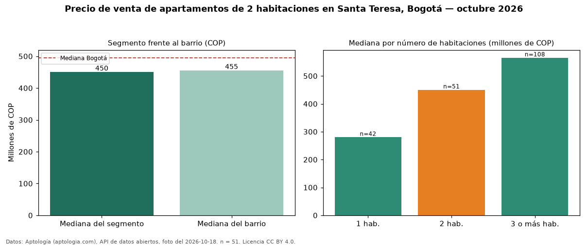 Precio de venta de apartamentos de 2 habitaciones en Santa Teresa, Bogotá — octubre 2026