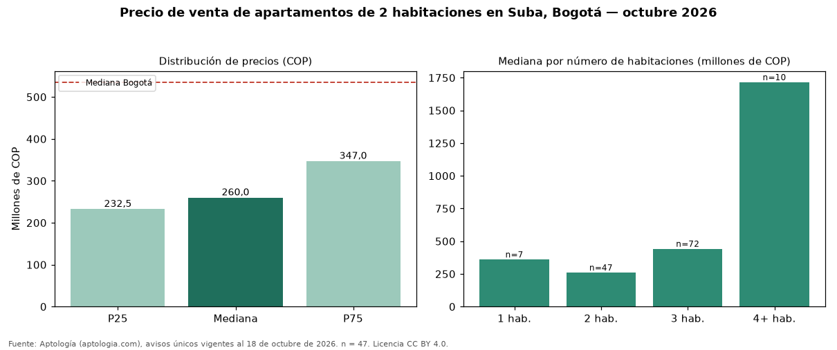 Precio de venta de apartamentos de 2 habitaciones en Suba, Bogotá — octubre 2026