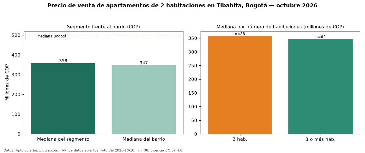 Precio de venta de apartamentos de 2 habitaciones en Tibabita, Bogotá — octubre 2026