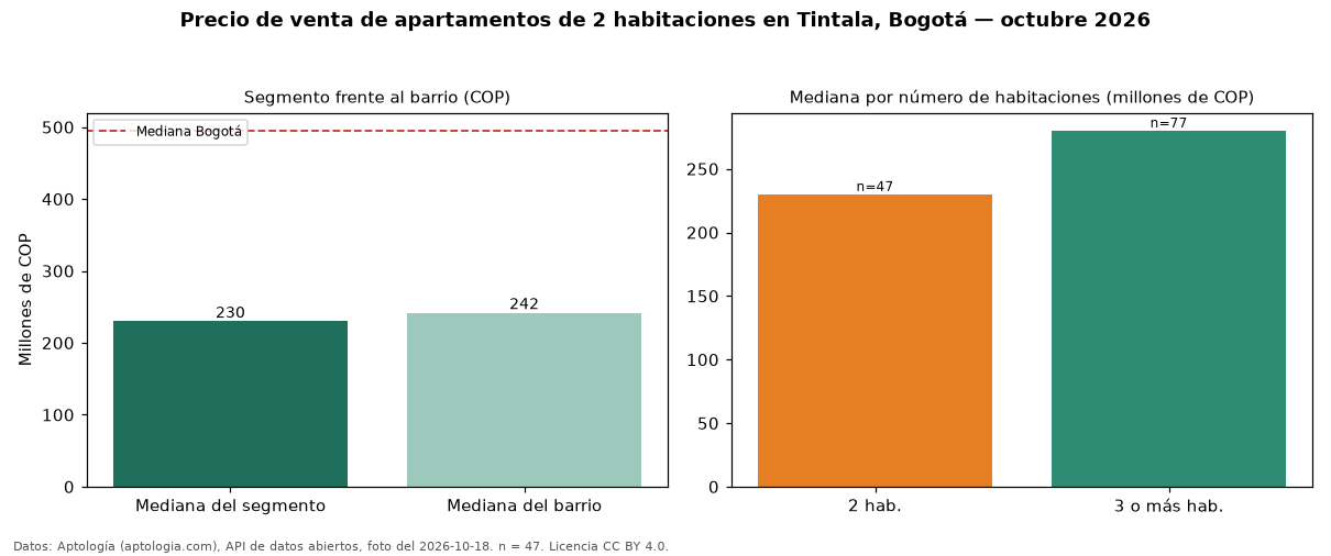 Precio de venta de apartamentos de 2 habitaciones en Tintala, Bogotá — octubre 2026
