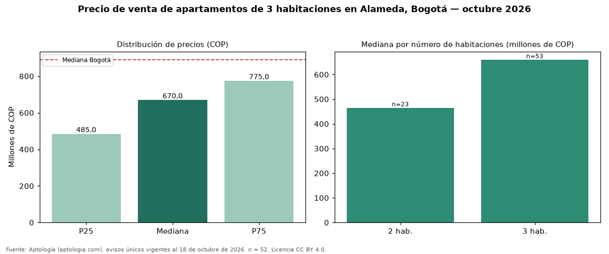 Precio de venta de apartamentos de 3 habitaciones en Alameda, Bogotá — octubre 2026