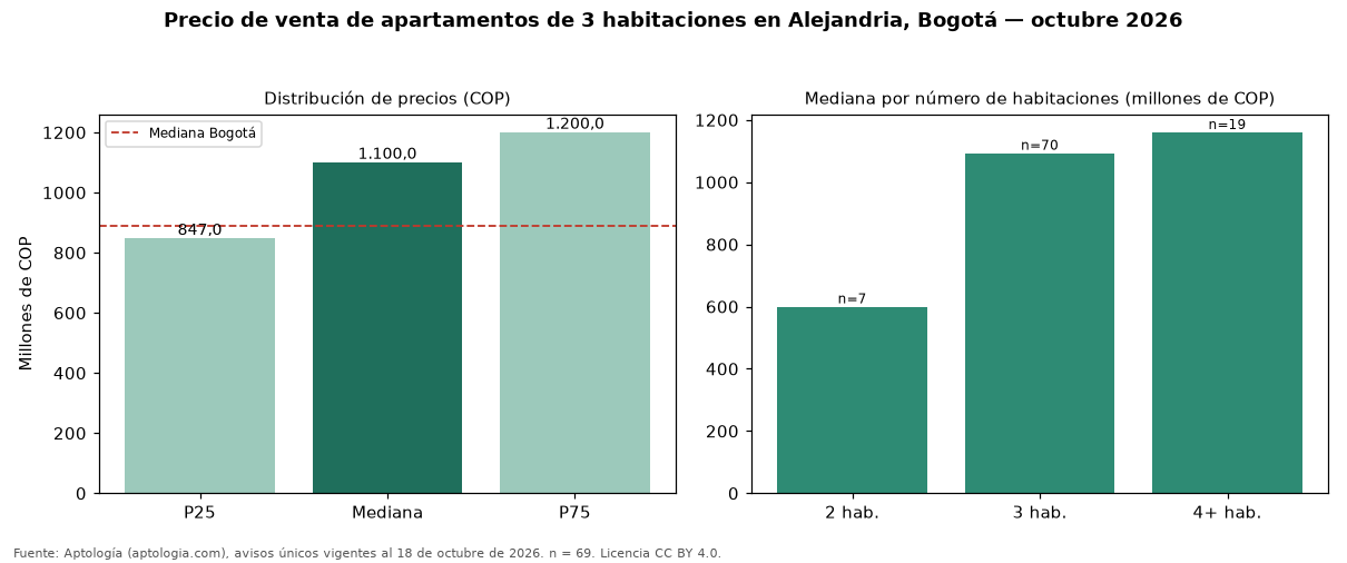 Precio de venta de apartamentos de 3 habitaciones en Alejandria, Bogotá — octubre 2026