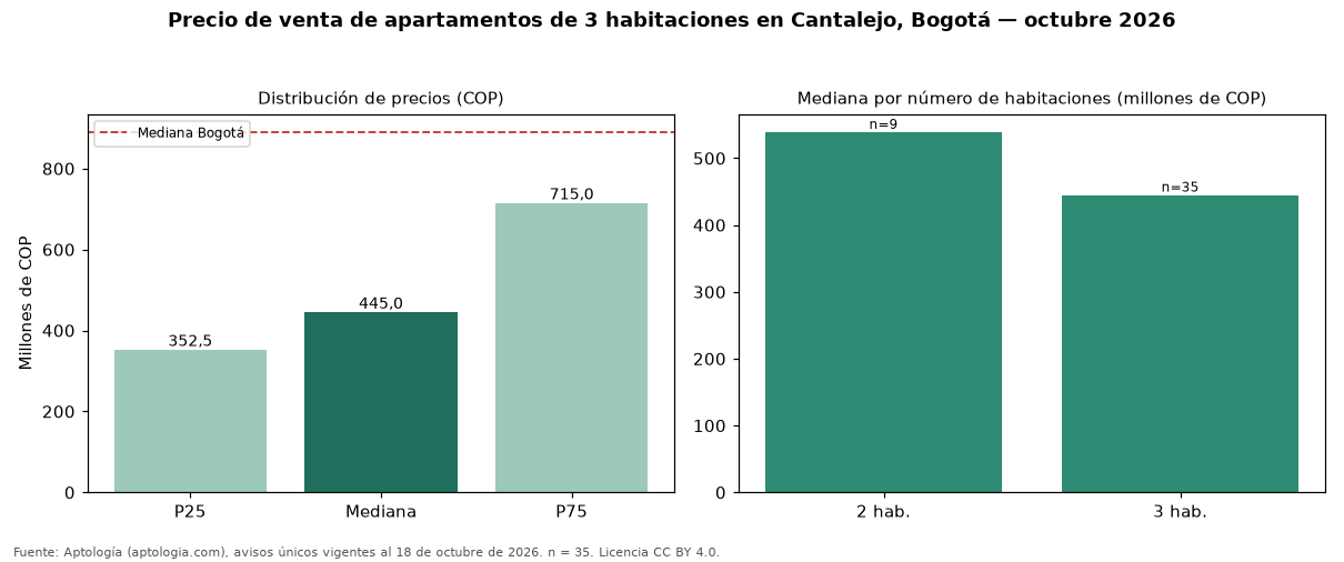 Precio de venta de apartamentos de 3 habitaciones en Cantalejo, Bogotá — octubre 2026