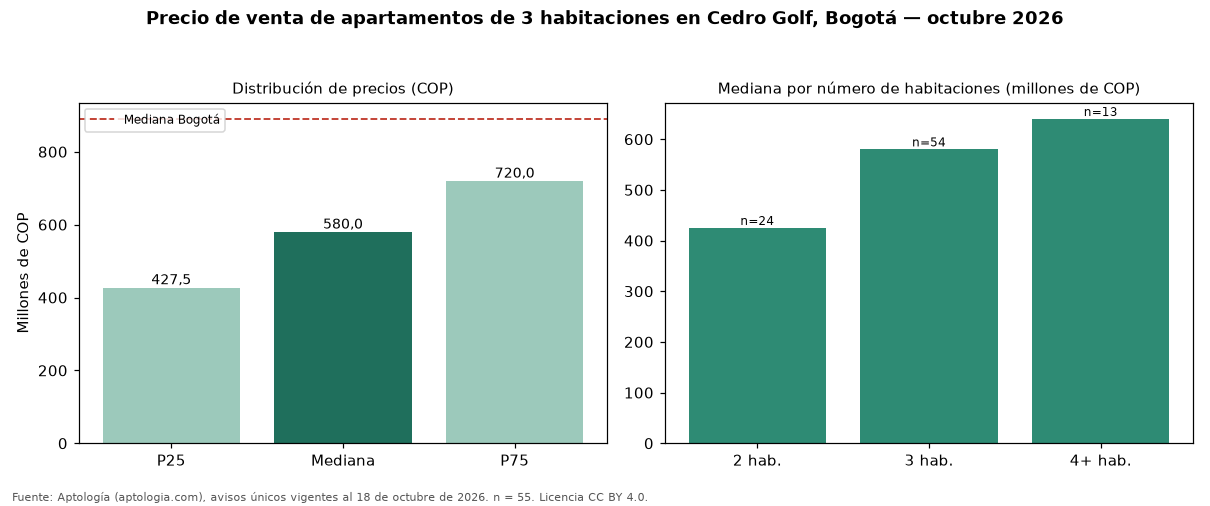 Precio de venta de apartamentos de 3 habitaciones en Cedro Golf, Bogotá — octubre 2026
