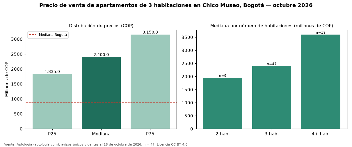 Precio de venta de apartamentos de 3 habitaciones en Chico Museo, Bogotá — octubre 2026