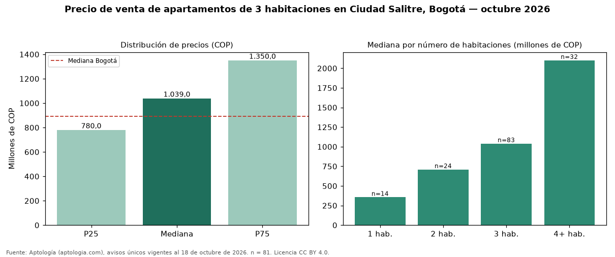 Precio de venta de apartamentos de 3 habitaciones en Ciudad Salitre, Bogotá — octubre 2026