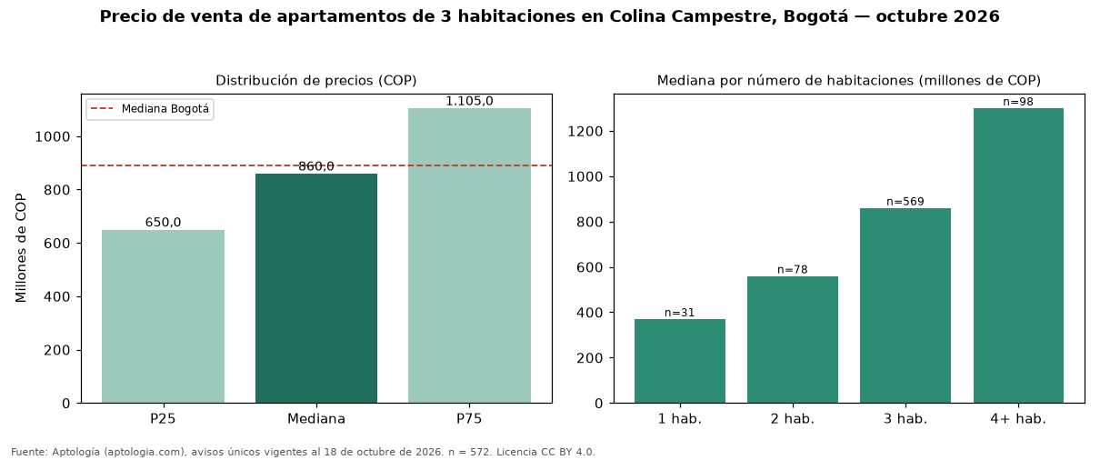 Precio de venta de apartamentos de 3 habitaciones en Colina Campestre, Bogotá — octubre 2026