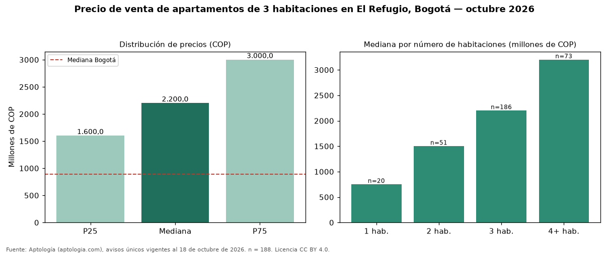 Precio de venta de apartamentos de 3 habitaciones en El Refugio, Bogotá — octubre 2026
