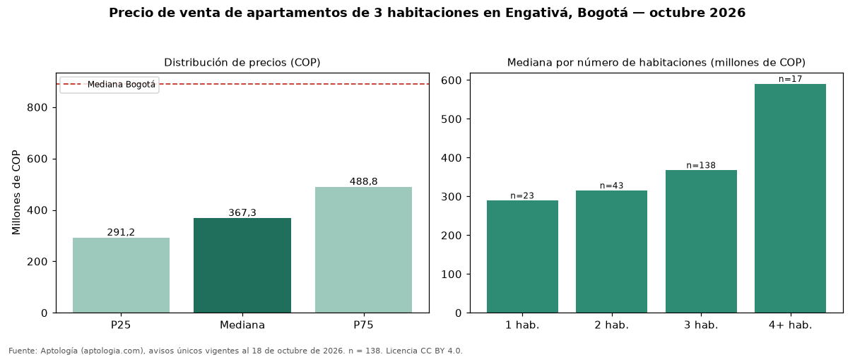 Precio de venta de apartamentos de 3 habitaciones en Engativá, Bogotá — octubre 2026