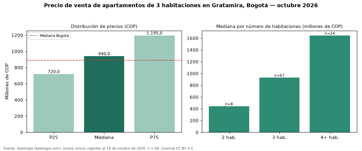 Precio de venta de apartamentos de 3 habitaciones en Gratamira, Bogotá — octubre 2026