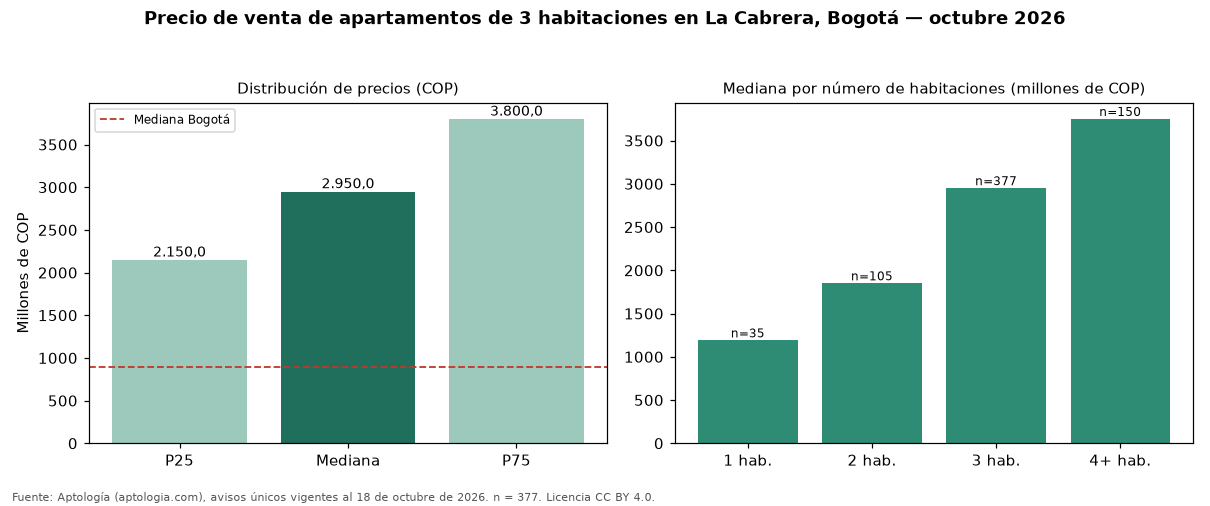 Precio de venta de apartamentos de 3 habitaciones en La Cabrera, Bogotá — octubre 2026