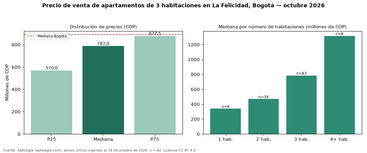 Precio de venta de apartamentos de 3 habitaciones en La Felicidad, Bogotá — octubre 2026