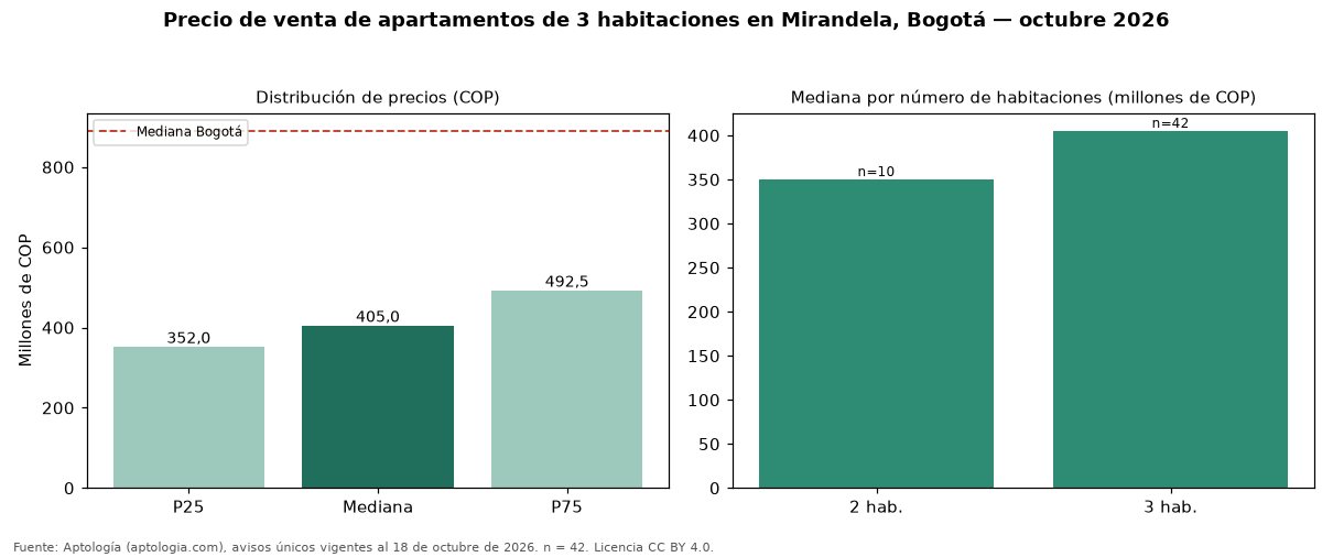 Precio de venta de apartamentos de 3 habitaciones en Mirandela, Bogotá — octubre 2026