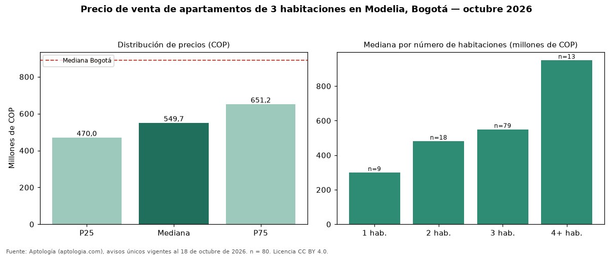 Precio de venta de apartamentos de 3 habitaciones en Modelia, Bogotá — octubre 2026