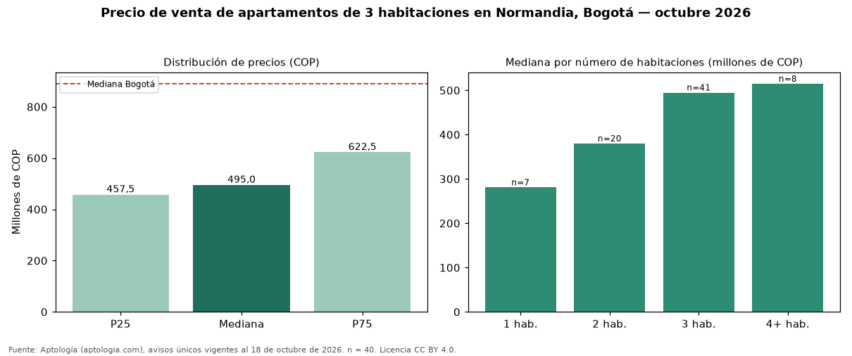 Precio de venta de apartamentos de 3 habitaciones en Normandia, Bogotá — octubre 2026