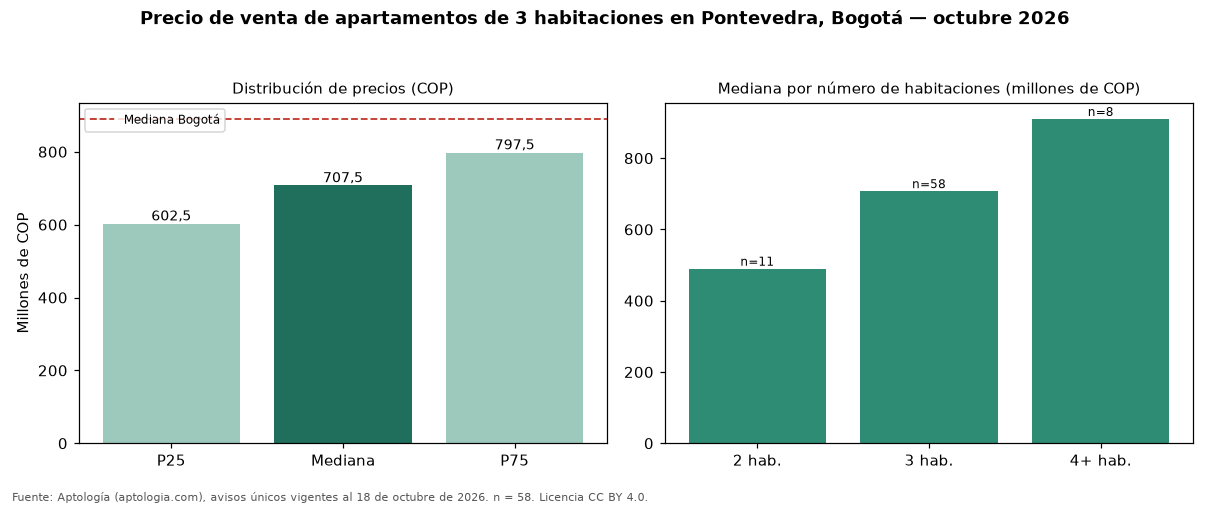 Precio de venta de apartamentos de 3 habitaciones en Pontevedra, Bogotá — octubre 2026