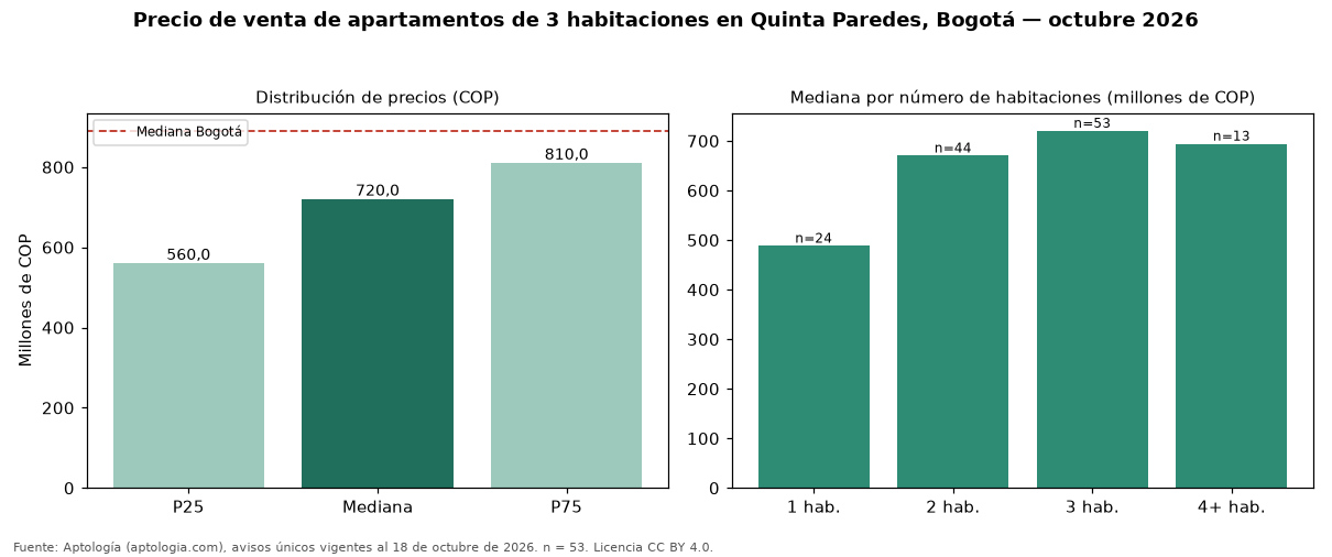 Precio de venta de apartamentos de 3 habitaciones en Quinta Paredes, Bogotá — octubre 2026