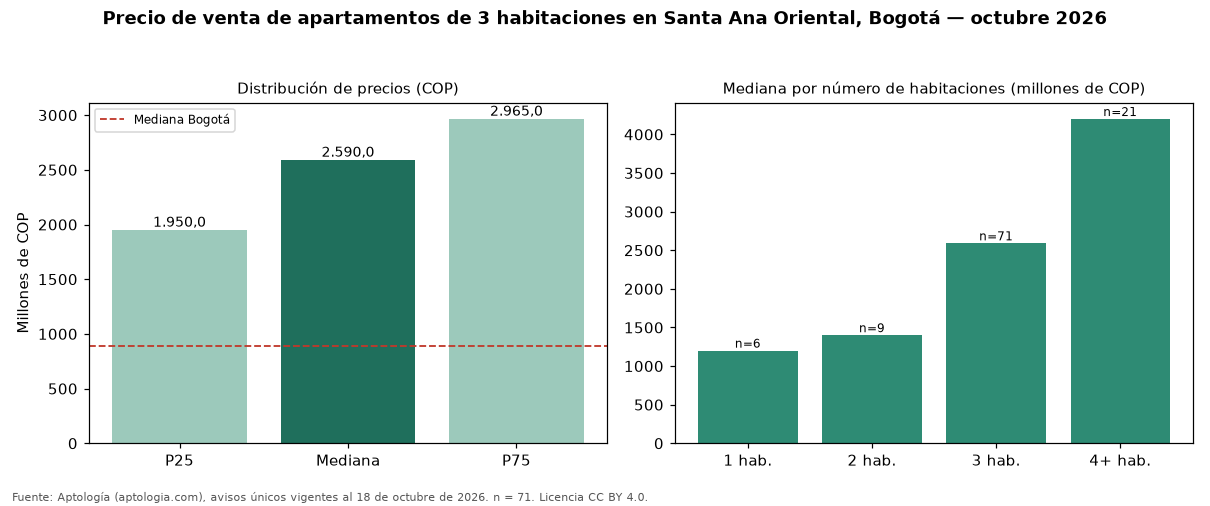 Precio de venta de apartamentos de 3 habitaciones en Santa Ana Oriental, Bogotá — octubre 2026