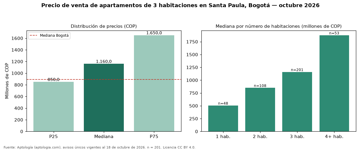Precio de venta de apartamentos de 3 habitaciones en Santa Paula, Bogotá — octubre 2026