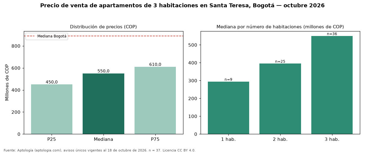 Precio de venta de apartamentos de 3 habitaciones en Santa Teresa, Bogotá — octubre 2026