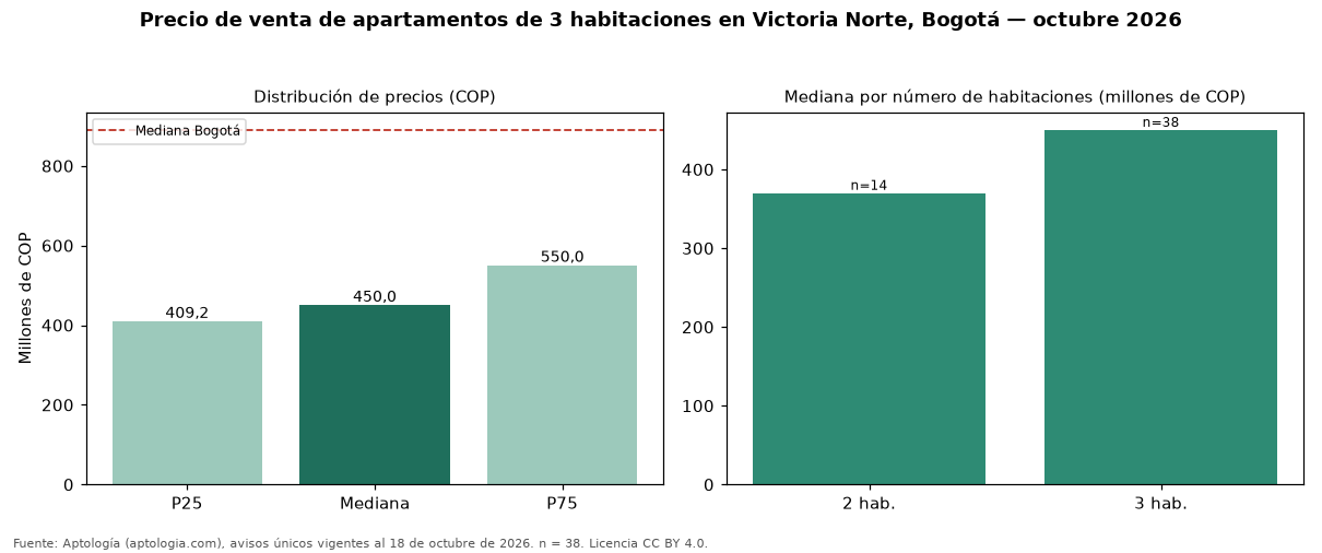 Precio de venta de apartamentos de 3 habitaciones en Victoria Norte, Bogotá — octubre 2026