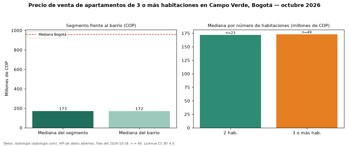 Precio de venta de apartamentos de 3 o más habitaciones en Campo Verde, Bogotá — octubre 2026