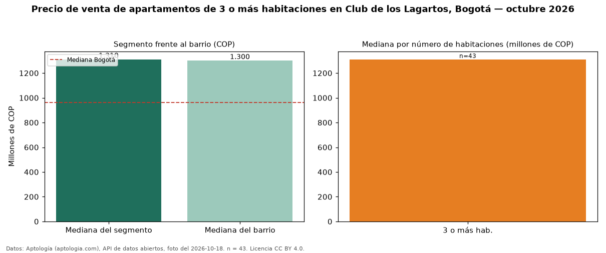 Precio de venta de apartamentos de 3 o más habitaciones en Club de los Lagartos, Bogotá — octubre 2026
