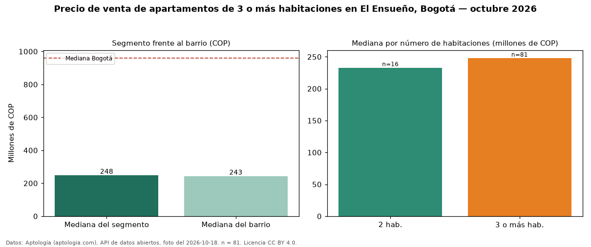 Precio de venta de apartamentos de 3 o más habitaciones en El Ensueño, Bogotá — octubre 2026