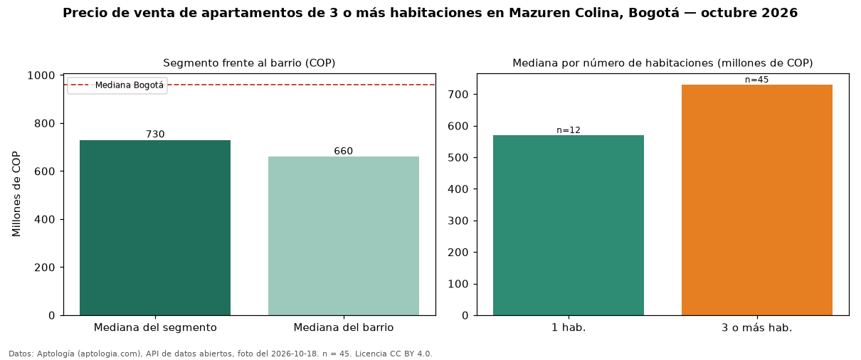 Precio de venta de apartamentos de 3 o más habitaciones en Mazuren Colina, Bogotá — octubre 2026