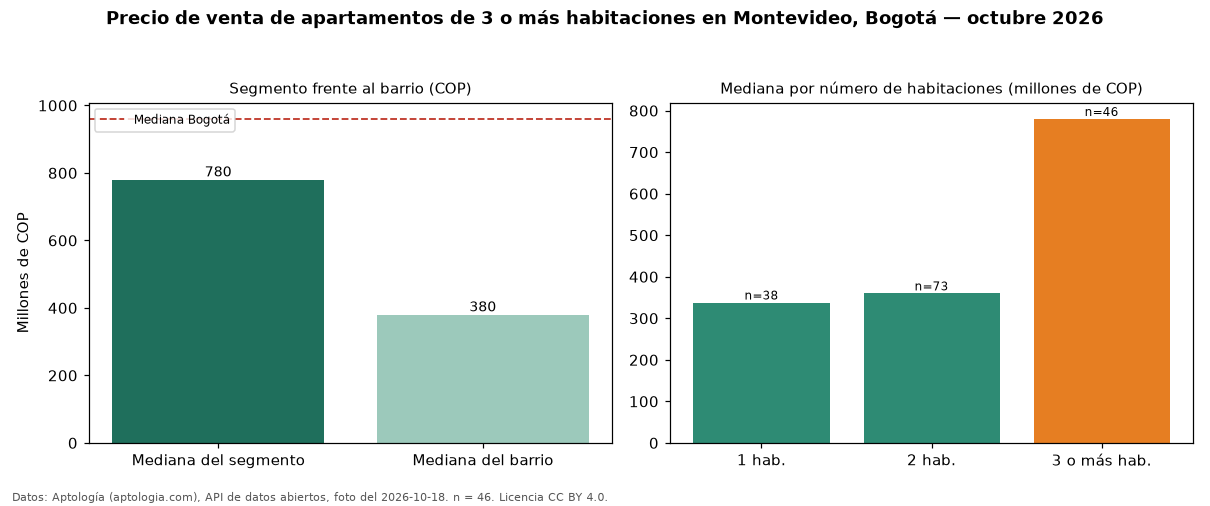 Precio de venta de apartamentos de 3 o más habitaciones en Montevideo, Bogotá — octubre 2026
