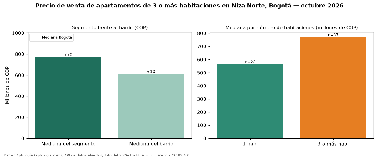 Precio de venta de apartamentos de 3 o más habitaciones en Niza Norte, Bogotá — octubre 2026