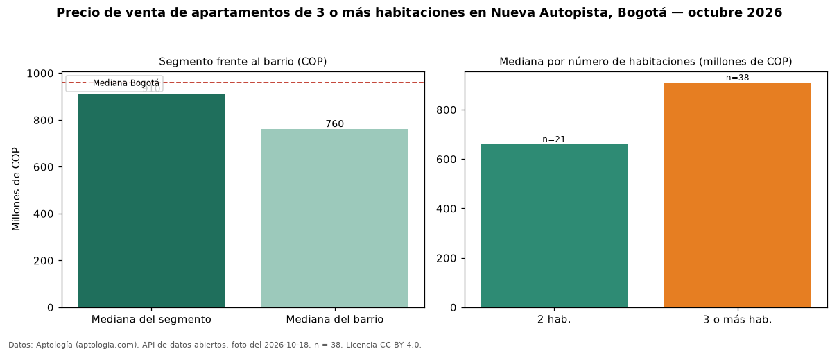 Precio de venta de apartamentos de 3 o más habitaciones en Nueva Autopista, Bogotá — octubre 2026